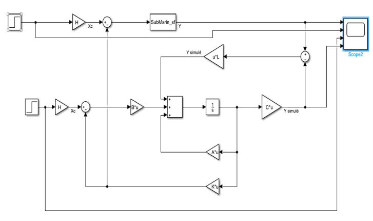 Schéma Simulink original du système commandé par retour d'état et de son observateur de Luenberger